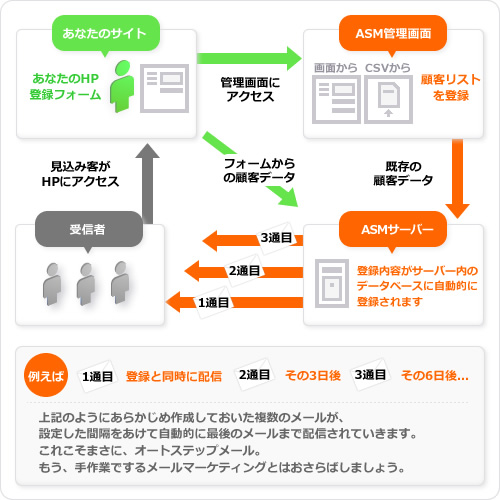 オートステップメール基本フロー